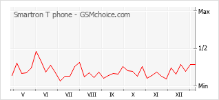 Diagramm der Poplularitätveränderungen von Smartron T phone