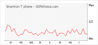Gráfico de los cambios de popularidad Smartron T phone