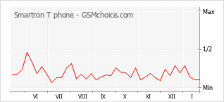Grafico di modifiche della popolarità del telefono cellulare Smartron T phone