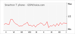 Populariteit van de telefoon: diagram Smartron T phone