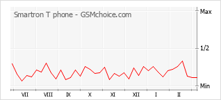 Диаграмма изменений популярности телефона Smartron T phone