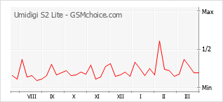 Grafico di modifiche della popolarità del telefono cellulare Umidigi S2 Lite