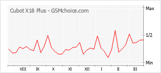Popularity chart of Cubot X18 Plus