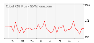 Gráfico de los cambios de popularidad Cubot X18 Plus