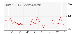 Grafico di modifiche della popolarità del telefono cellulare Cubot X18 Plus