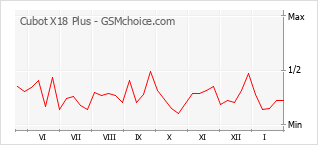 Populariteit van de telefoon: diagram Cubot X18 Plus