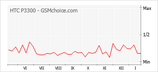 Grafico di modifiche della popolarità del telefono cellulare HTC P3300