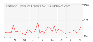 Diagramm der Poplularitätveränderungen von Karbonn Titanium Frames S7