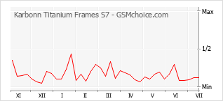 Popularity chart of Karbonn Titanium Frames S7