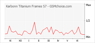 Gráfico de los cambios de popularidad Karbonn Titanium Frames S7