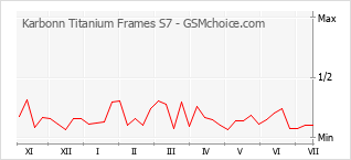 Le graphique de popularité de Karbonn Titanium Frames S7