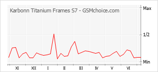 Populariteit van de telefoon: diagram Karbonn Titanium Frames S7