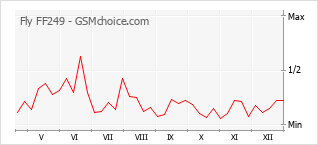 Diagramm der Poplularitätveränderungen von Fly FF249