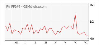 Popularity chart of Fly FF249