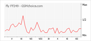 Gráfico de los cambios de popularidad Fly FF249