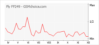 Le graphique de popularité de Fly FF249