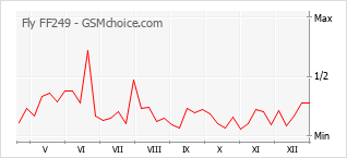 Grafico di modifiche della popolarità del telefono cellulare Fly FF249