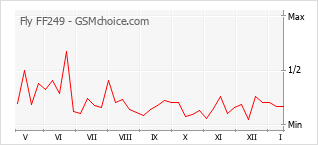 手機聲望改變圖表 Fly FF249