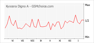 Diagramm der Poplularitätveränderungen von Kyocera Digno A