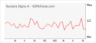 Popularity chart of Kyocera Digno A