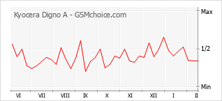 Gráfico de los cambios de popularidad Kyocera Digno A