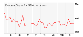 Le graphique de popularité de Kyocera Digno A