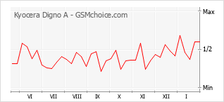 Grafico di modifiche della popolarità del telefono cellulare Kyocera Digno A