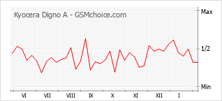 Populariteit van de telefoon: diagram Kyocera Digno A