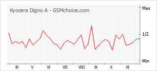 Traçar mudanças de populariedade do telemóvel Kyocera Digno A