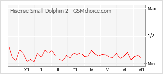 Popularity chart of Hisense Small Dolphin 2