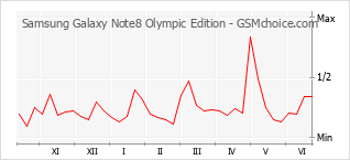 Diagramm der Poplularitätveränderungen von Samsung Galaxy Note8 Olympic Edition