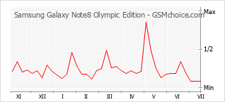 Gráfico de los cambios de popularidad Samsung Galaxy Note8 Olympic Edition
