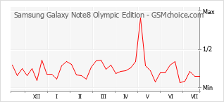 Le graphique de popularité de Samsung Galaxy Note8 Olympic Edition