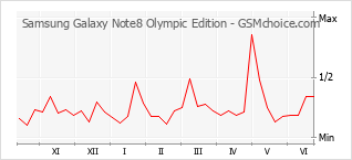 Grafico di modifiche della popolarità del telefono cellulare Samsung Galaxy Note8 Olympic Edition