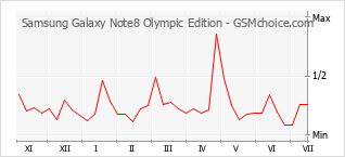 Populariteit van de telefoon: diagram Samsung Galaxy Note8 Olympic Edition