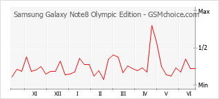 Traçar mudanças de populariedade do telemóvel Samsung Galaxy Note8 Olympic Edition