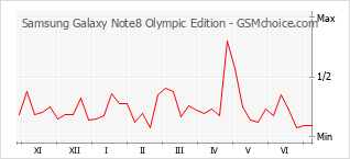 手机声望改变图表 Samsung Galaxy Note8 Olympic Edition