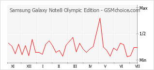 手機聲望改變圖表 Samsung Galaxy Note8 Olympic Edition