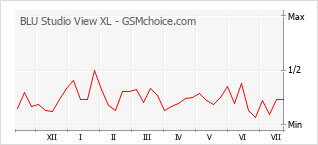Popularity chart of BLU Studio View XL
