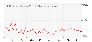 Gráfico de los cambios de popularidad BLU Studio View XL