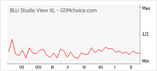 Le graphique de popularité de BLU Studio View XL