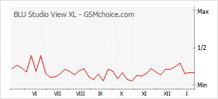 Grafico di modifiche della popolarità del telefono cellulare BLU Studio View XL