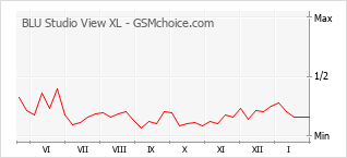 Populariteit van de telefoon: diagram BLU Studio View XL