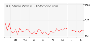 Диаграмма изменений популярности телефона BLU Studio View XL