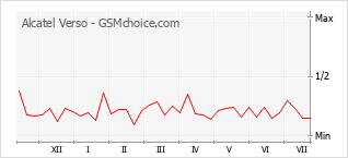 Popularity chart of Alcatel Verso