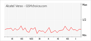 Gráfico de los cambios de popularidad Alcatel Verso