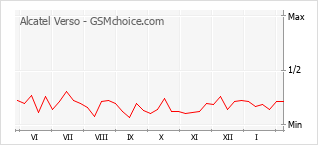 Populariteit van de telefoon: diagram Alcatel Verso