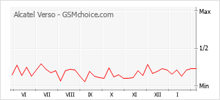 Traçar mudanças de populariedade do telemóvel Alcatel Verso
