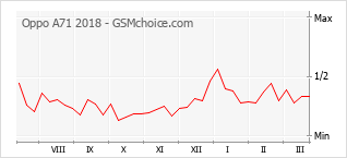 Le graphique de popularité de Oppo A71 2018