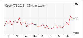手機聲望改變圖表 Oppo A71 2018